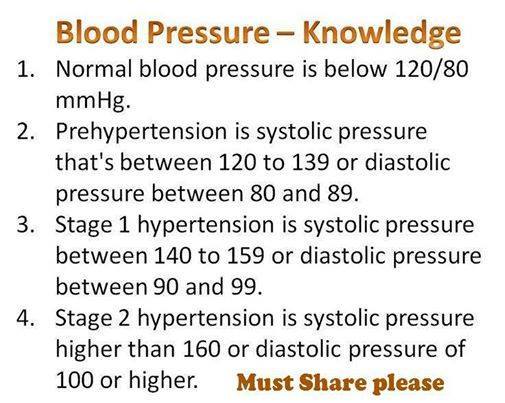 Blood Pressure Knowledge